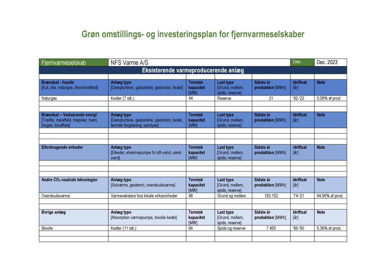 Plan for grøn omstilling Nyborg Forsyning Fjernvarme 2023 Side 1